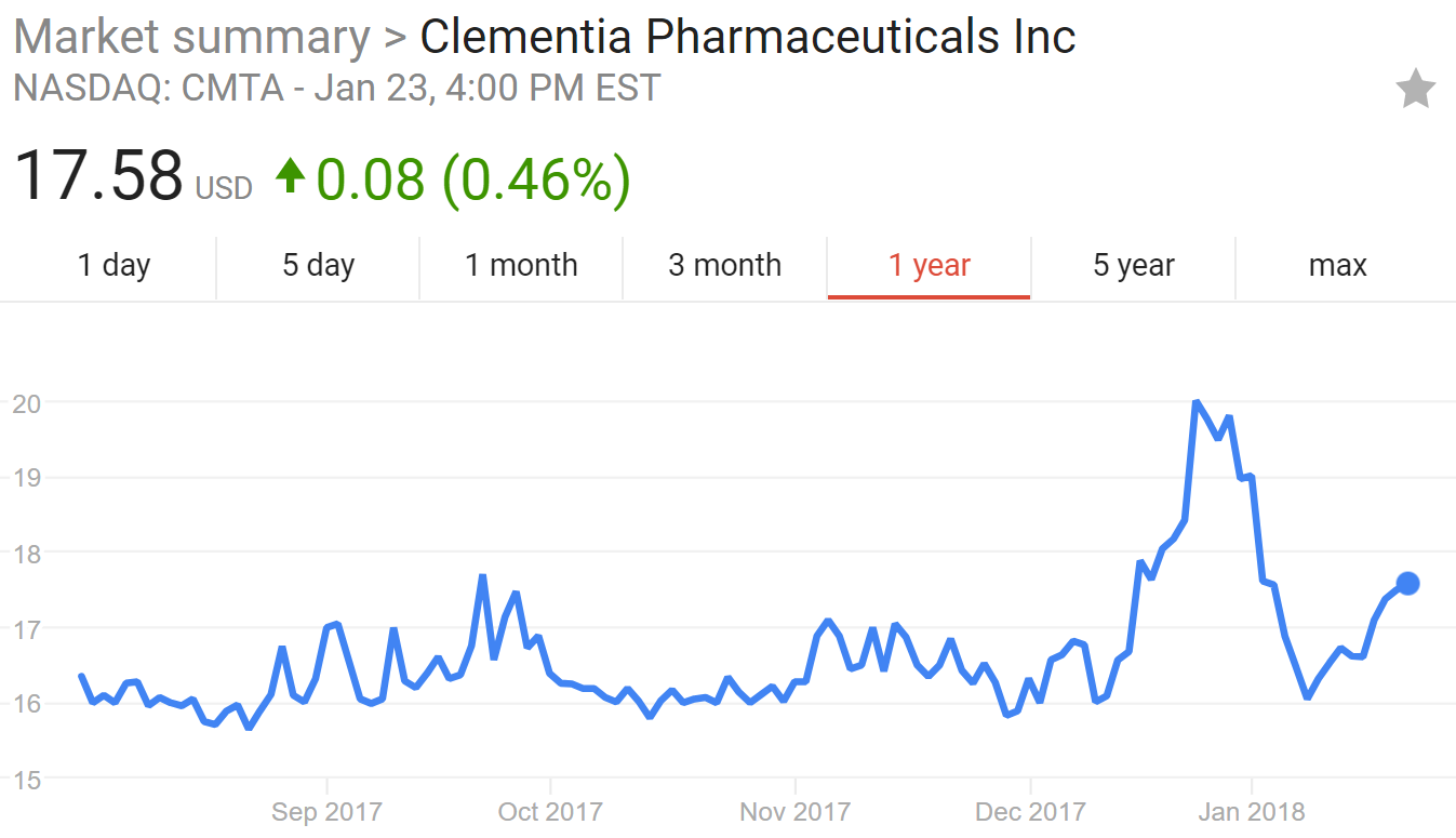 Clementia pharmaceuticals inc ipo