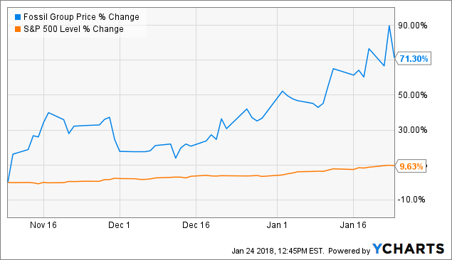 Fossil Stock Forecast