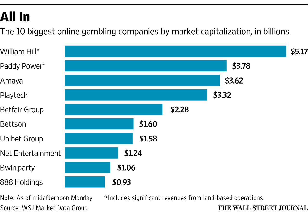 European Online Gambling Market Size