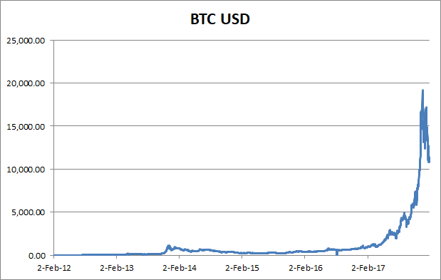 Bitcoin Chart 2017 Vs 2018