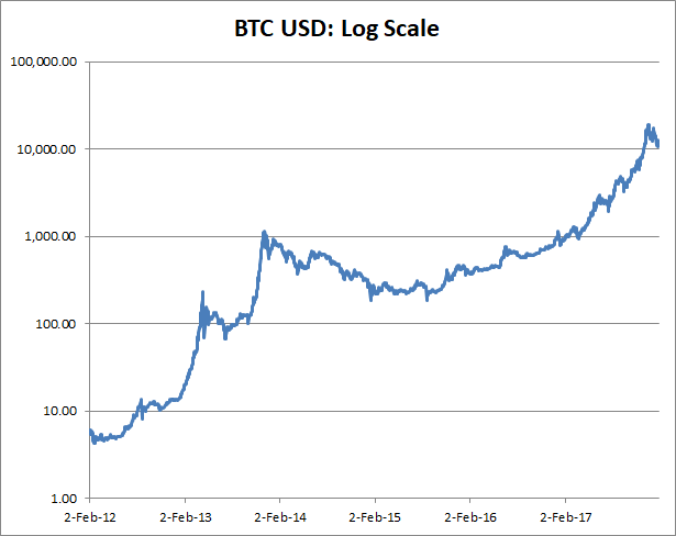 Bitcoin All Time Log Chart