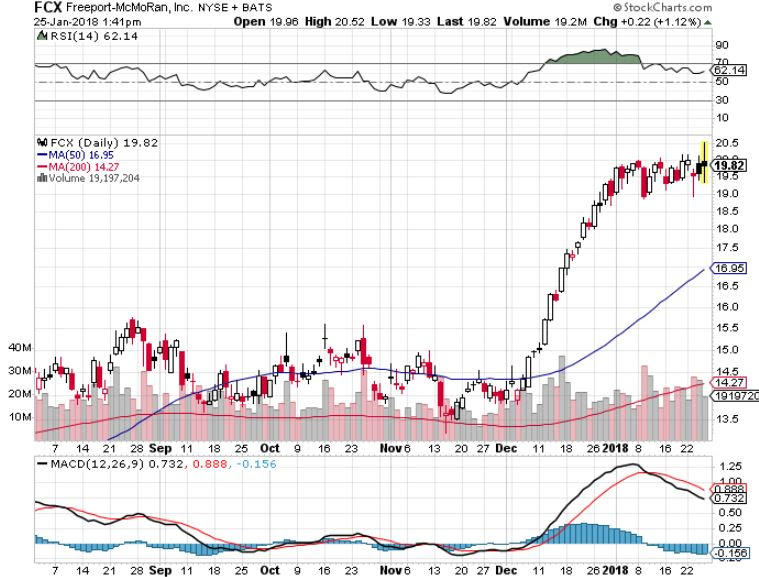 Freeport-McMoRan (FCX) Upgraded to Buy at Clarkson Capital Freeport-McMoRan (FCX) Upgraded to Buy at Clarkson Capital