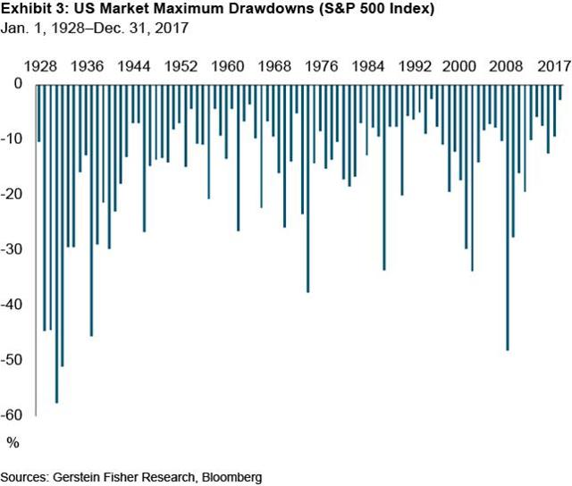 US Market Maximum Drawdowns_Gerstein Fisher