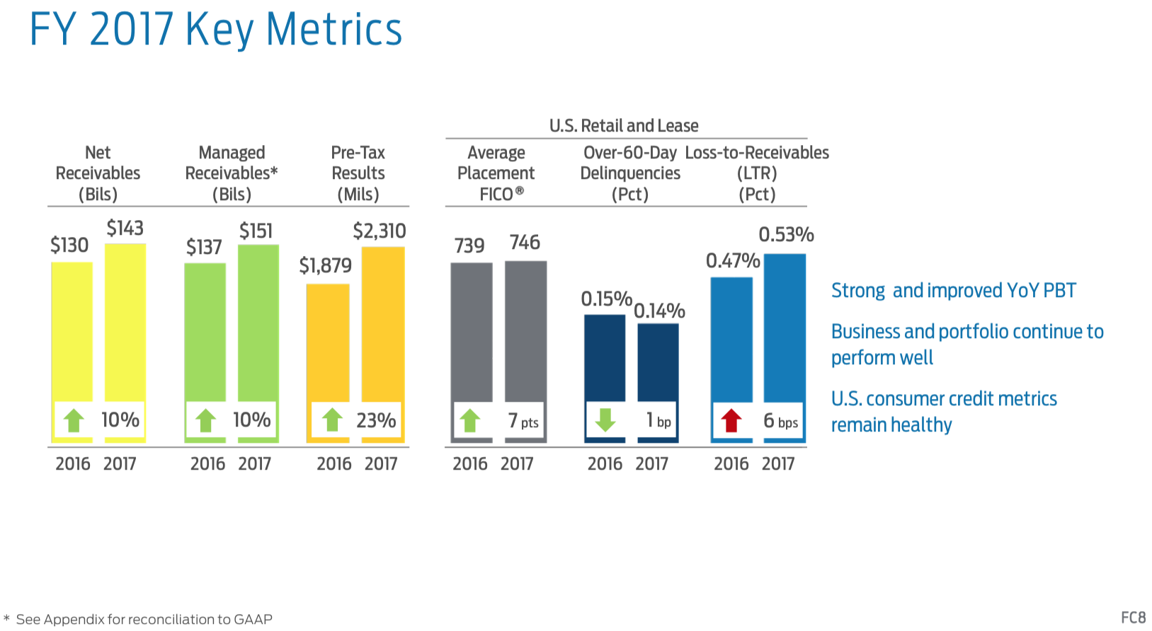 Ford Credit Looked Good In 2017 - Ford Motor Company (NYSE:F) | Seeking
