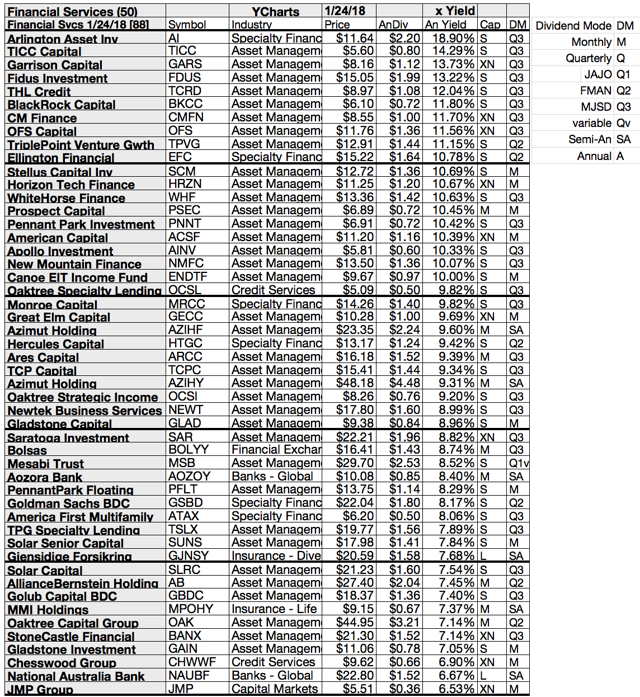 Top Financial Services Gains Posted By CM Finance, Garrison, OFS
