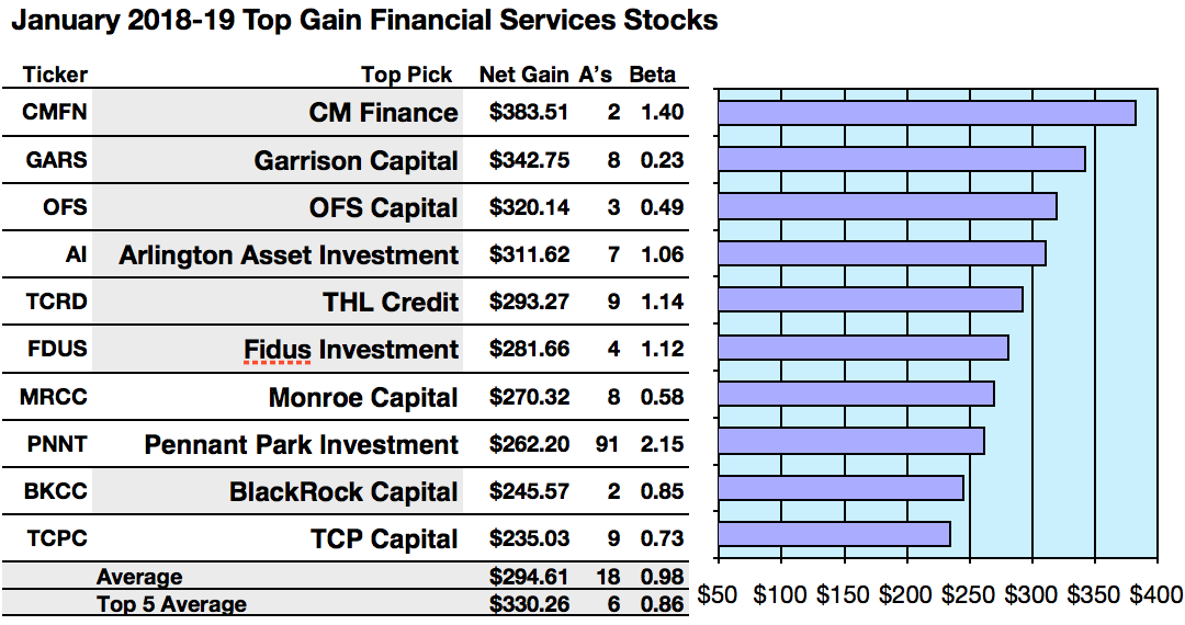 Top Financial Services Gains Posted By CM Finance, Garrison, OFS