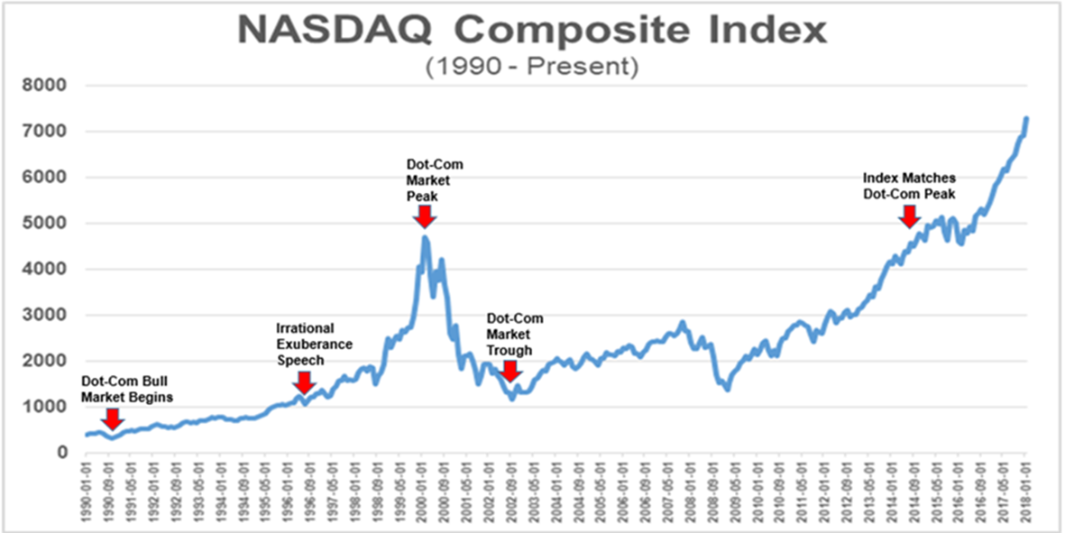 Dot Com Bubble Chart