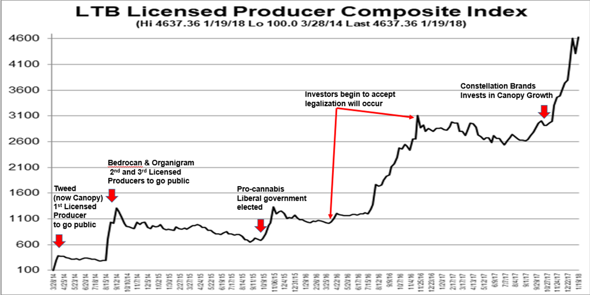 Weed To Stock Chart