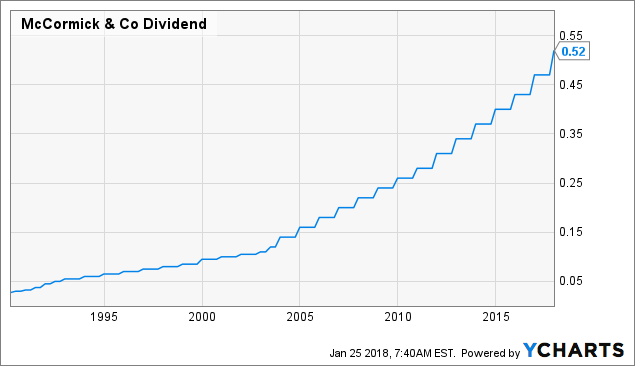 McCormick & Company, Incorporated (MKC) Stock Price Up 0% Following Strong Earnings