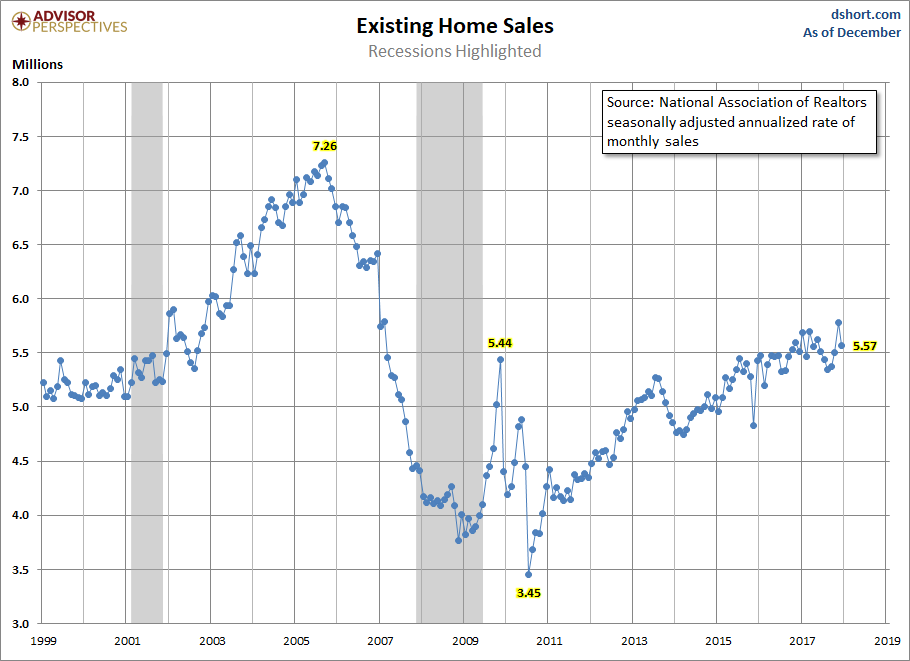 Existing-Home Sales Fade in December Existing-Home Sales Fade in December