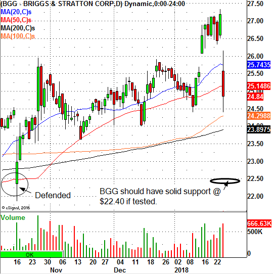 Briggs & Stratton Corp Breaks Down, Know This Level (BGG) | Seeking Alpha