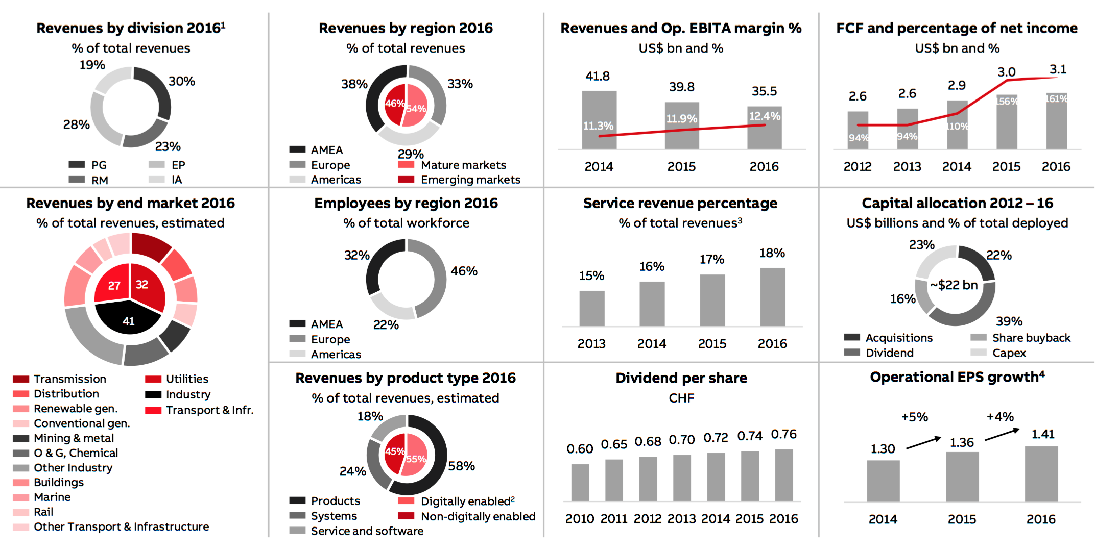 ABB Ltd Is Preparing Itself For A Profitable Decade (OTCMKTS:ABBNY ...