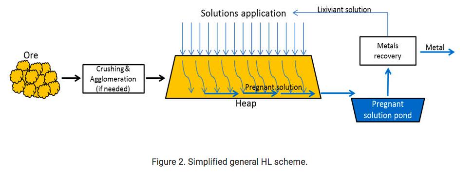 Process heaps. Heap leaching. Heap leaching of Gold. Cyanide heap leaching. Heap leaching diagram.