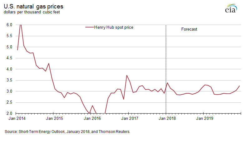 Api2 Coal Price Chart