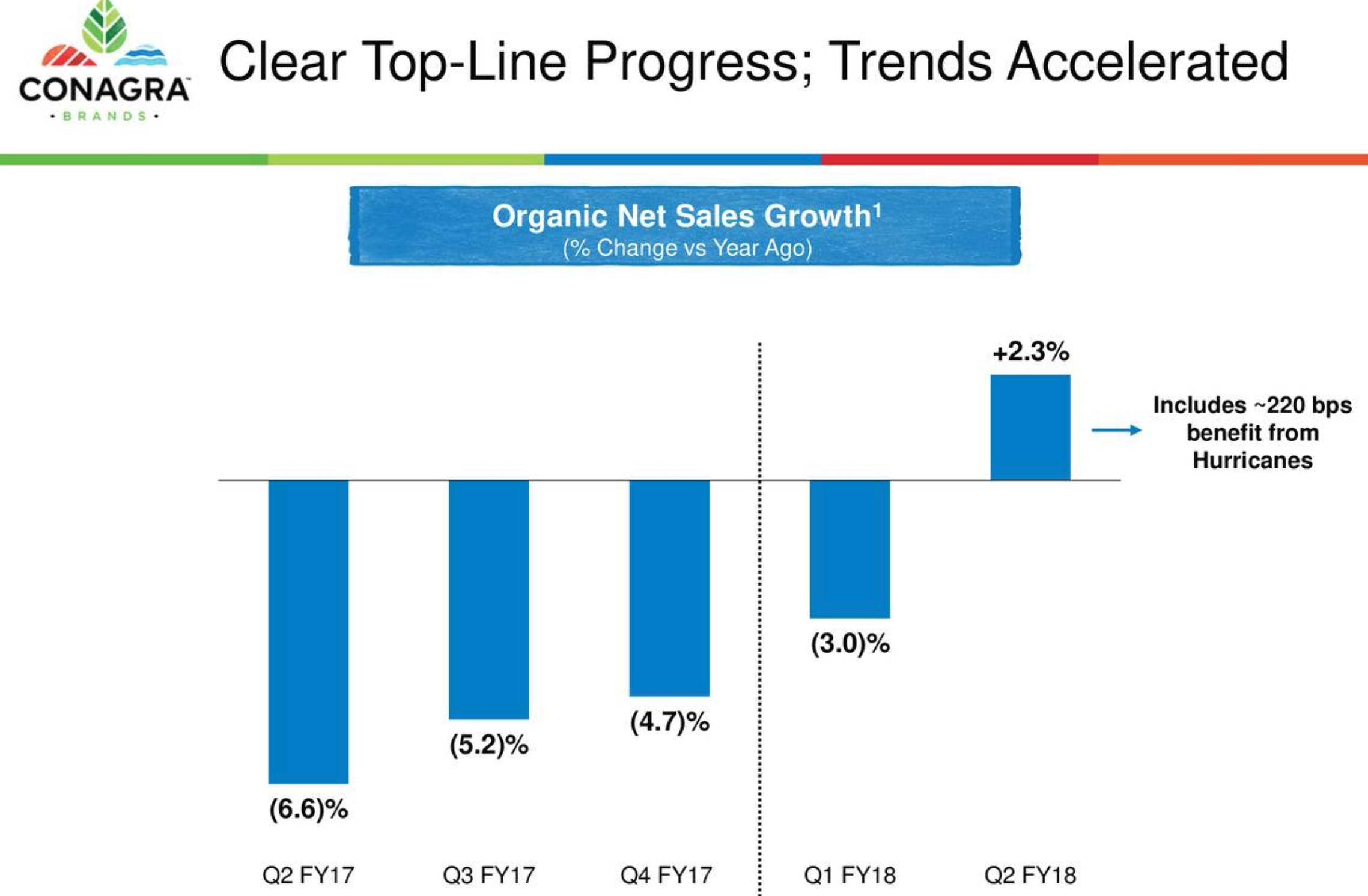 Growth Analysis of ConAgra Foods, Inc. (CAG)