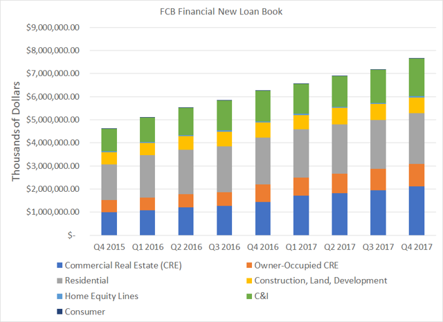 FCB Financial: A Fast-Growing Takeover Target (NYSE:FCB) | Seeking Alpha