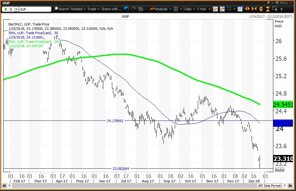 etfs that short the dollar