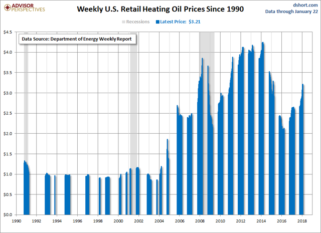 oil heating prices