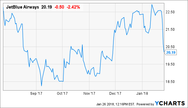 Jetblue Chart