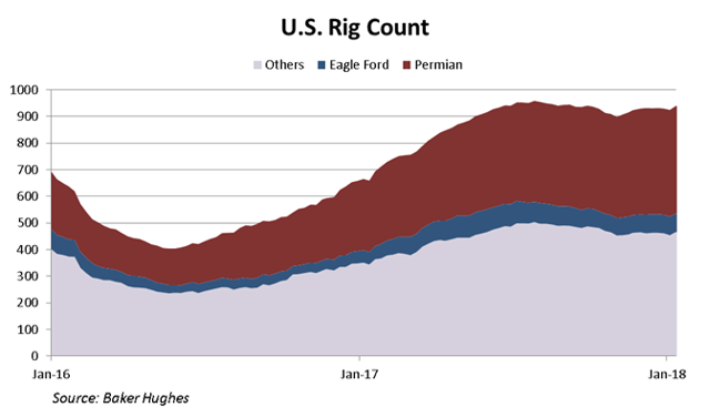 Weekly Rig Count Report Us Adds 11 And Canada Adds 13 Seeking Alpha 6497