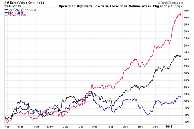 It S A Numbers Game T Rowe Price Beats Franklin And Eaton Vance Among