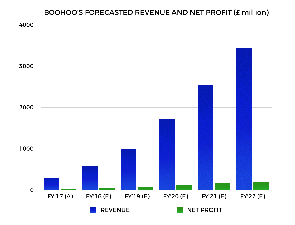 Hypergrowth With A Cheap Price Boohoo Otcmkts Bhooy Seeking Alpha