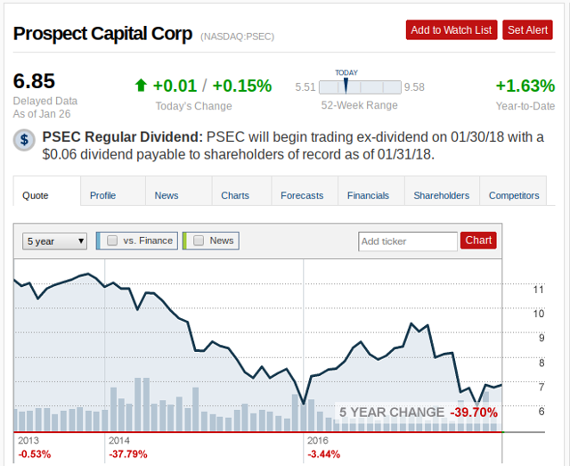 Prospect Capital: Who Is Right? - Prospect Capital Corporation (NASDAQ ...