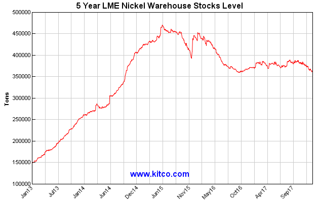 Nickel Stocks to Buy, Nickel News - Nickel Mining Company, Nickel