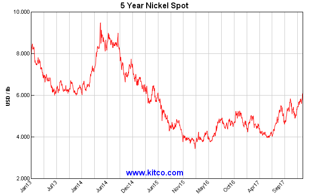 Kitco Nickel Charts