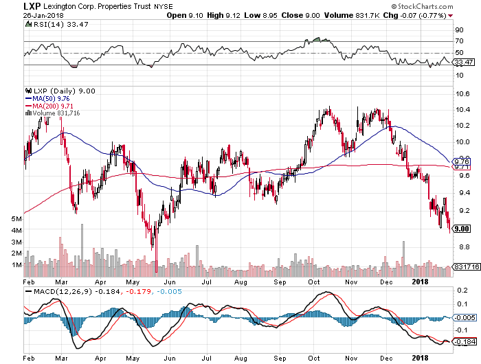 Lexington Realty Trust A Strong Buy At 9? (NYSELXP) Seeking Alpha
