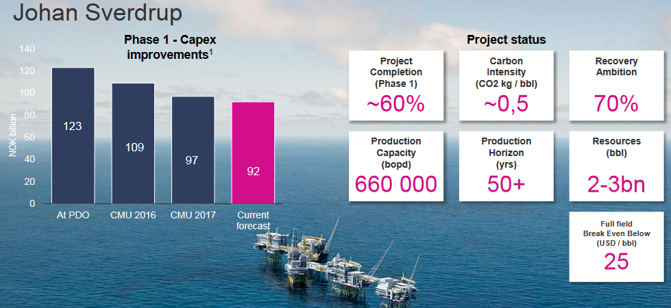 Statoil Quietly Outperforming The Peer Group Equinor Asa Nyse