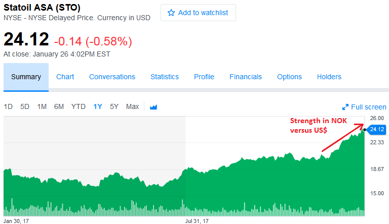 Statoil Quietly Outperforming The Peer Group Equinor Asa Nyse