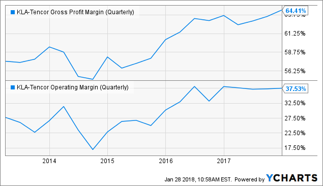 Kla-tencor Is Winning Market Share (nasdaq:klac) 