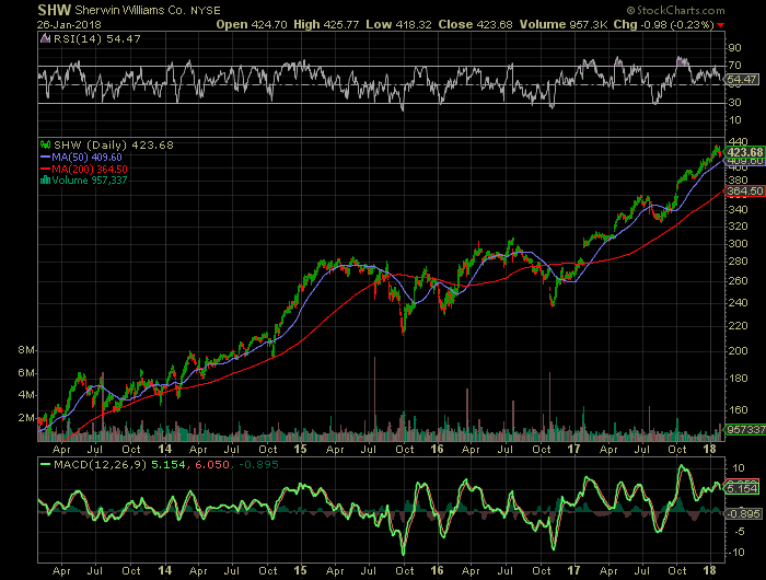 Sherwin Williams Stock Quote Cool Sherwinwilliams Market Outperformance To Continue The Sherwin Sherwin Williams Stock Quote Brilliant Sherwinwilliams Market Outperformance To Continue The Sherwin