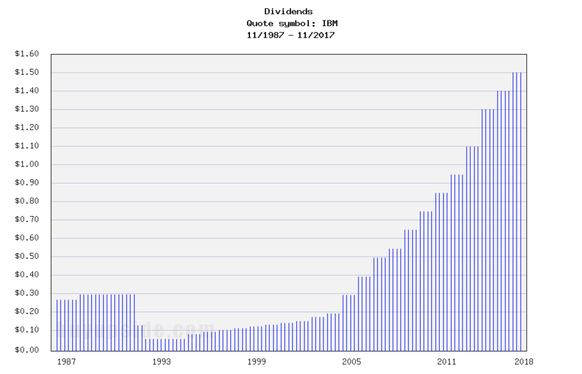 IBM Stable Dividend, Progressive Technologies (NYSEIBM) Seeking Alpha