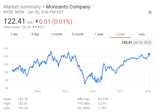Monsanto Stock Chart