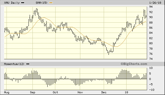 PHLX Gold/Silver Index