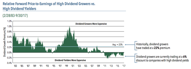 Tr Price Dividend Growth Fund