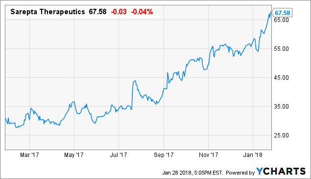 Srpt stock options