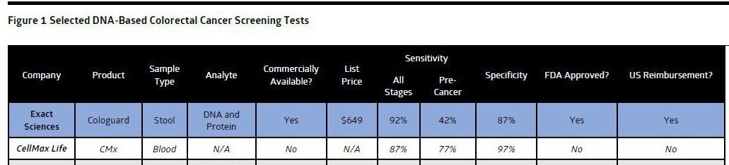 EXACT Sciences Corp. We Admit To Being Early; But The