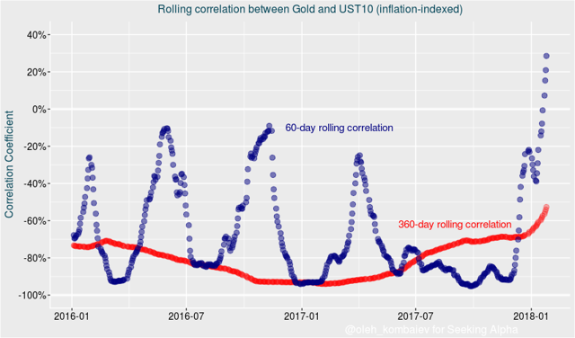 Rolling correlation between Gold and UST10 (inflation-indexed)