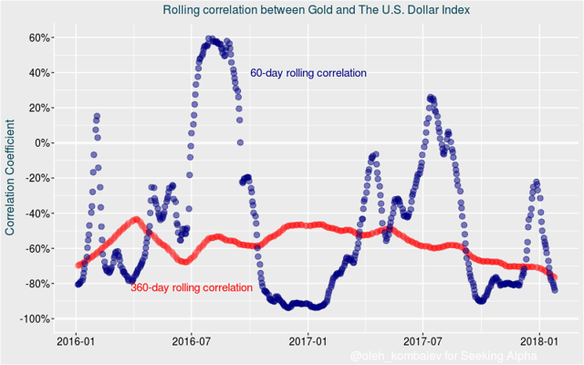 Rolling correlation between Gold and The U.S. Dollar Index