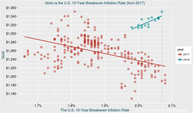 Gold vs the U.S. 10-Year Breakeven Inflation Rate