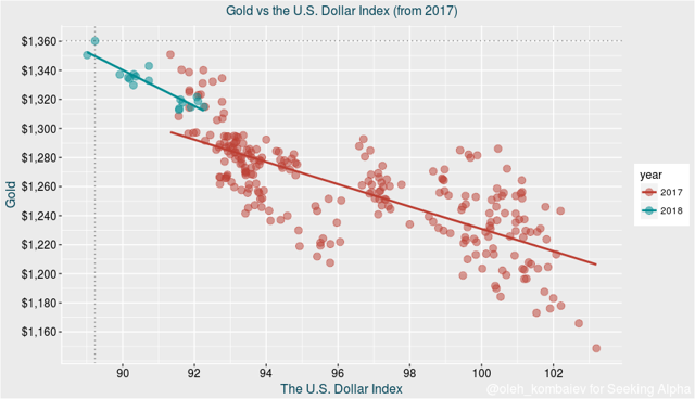 Gold vs the U.S. Dollar Index