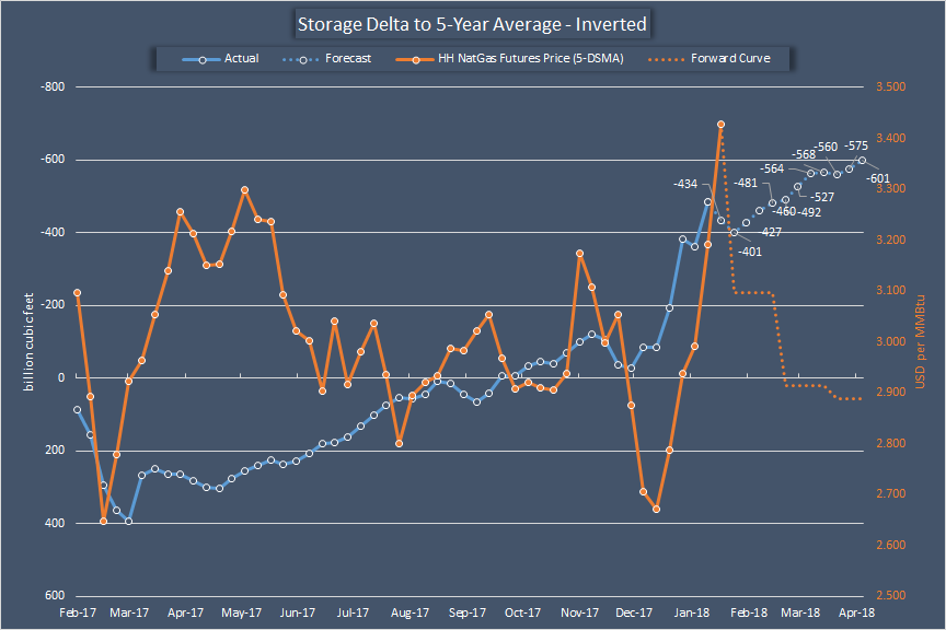 Despite Bearish Revisions To Weather Forecast, Storage Deficit Is Still ...