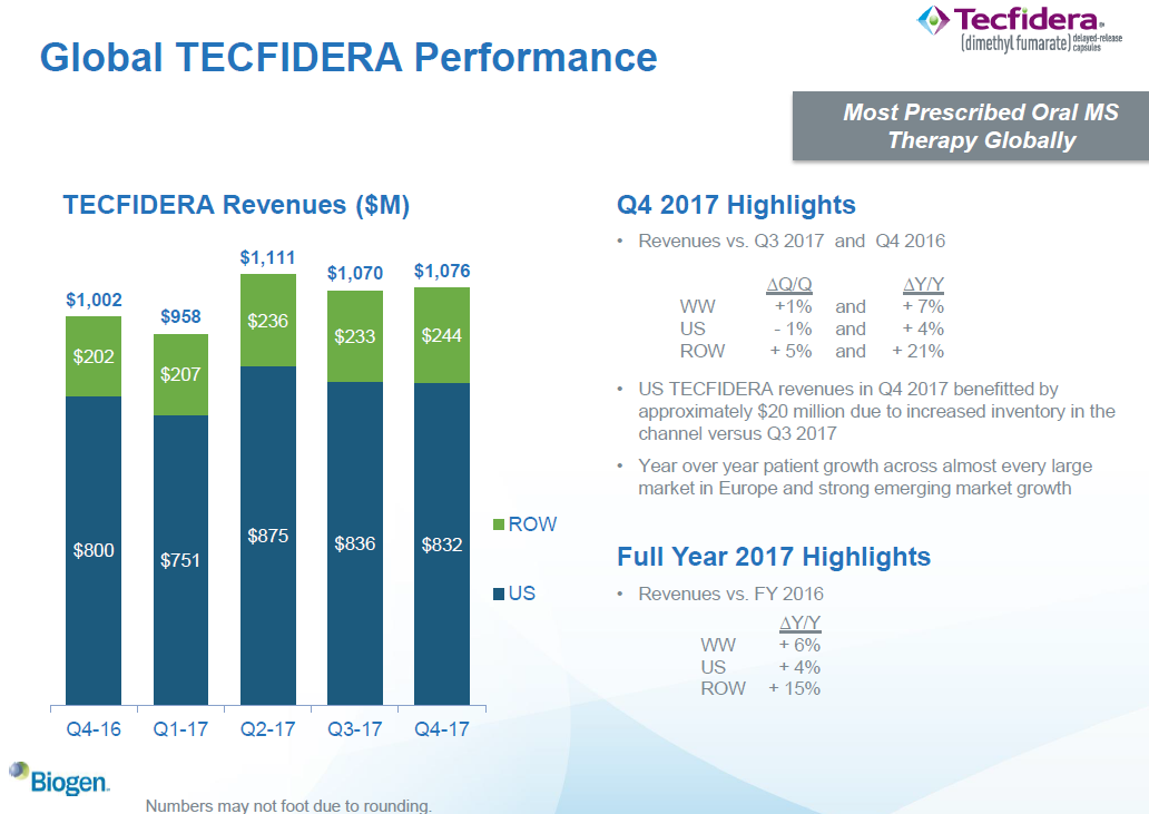 Biogen: Numbers Are Fine But Valuation Isn't Appealing (NASDAQ:BIIB ...