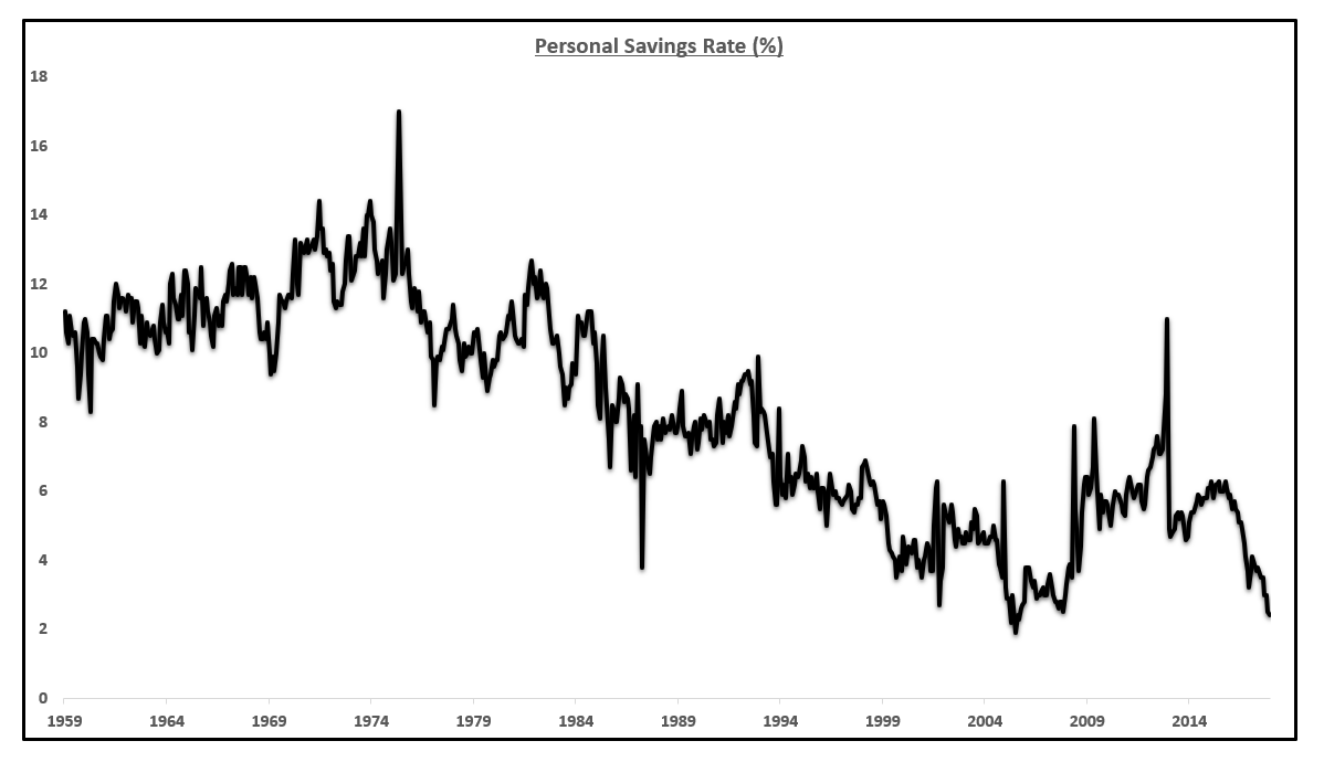 Saving rate