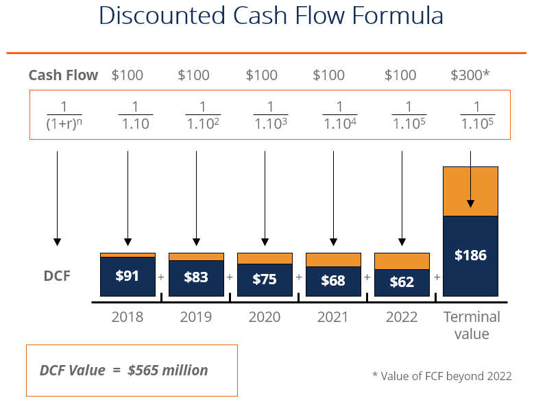 calculating rate of return on future cashflows