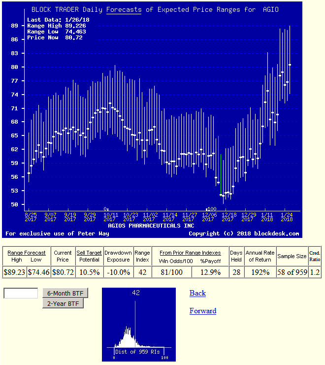 biotech-developer-stock-price-risks-returns-an-understanding-today