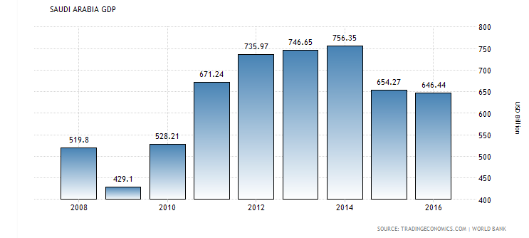 Saudi Arabia: Macro-Fiscal Flows And Investment Markets | Seeking Alpha